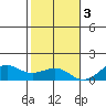 Hanamaulu tide chart for Saturday, December 3, 2022