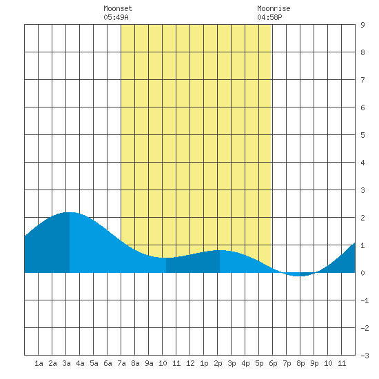 Hanamaulu tide chart for Tuesday, December 6, 2022