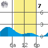 Hanamaulu tide chart for Wednesday, December 7, 2022