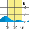 Hanamaulu tide chart for Thursday, December 8, 2022