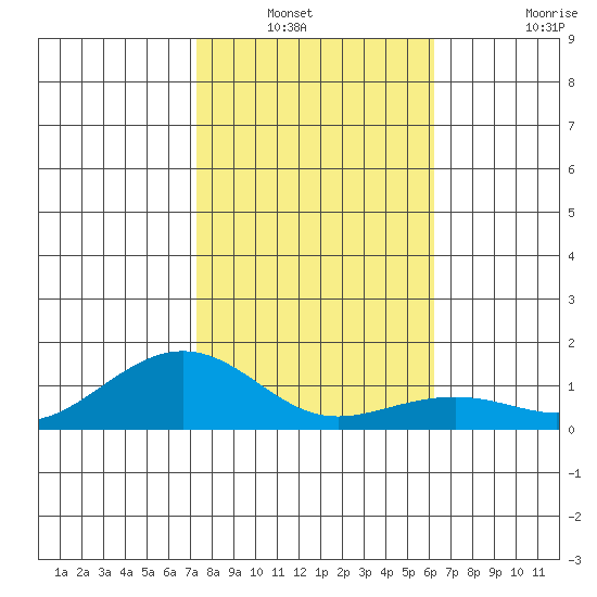 Hanamaulu tide chart for Wednesday, January 11, 2023