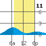 Hanamaulu tide chart for Wednesday, January 11, 2023