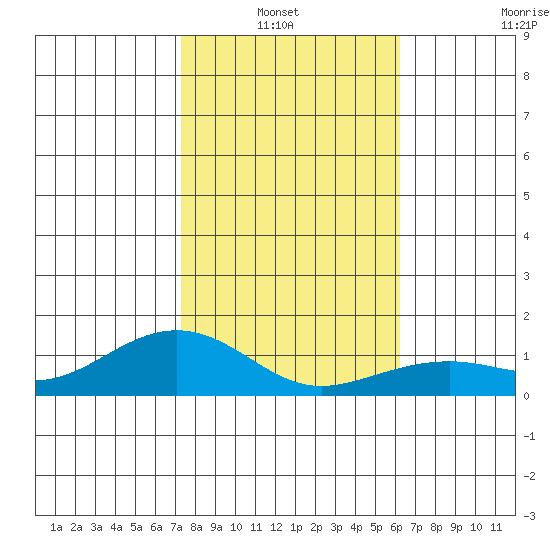 Hanamaulu tide chart for Thursday, January 12, 2023