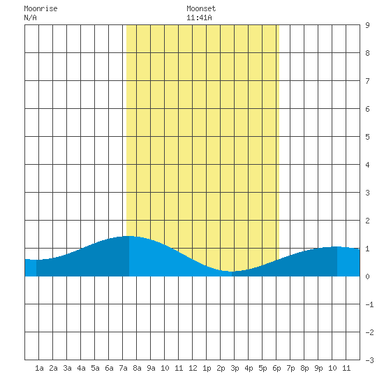 Hanamaulu tide chart for Friday, January 13, 2023