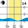 Hanamaulu tide chart for Saturday, January 14, 2023