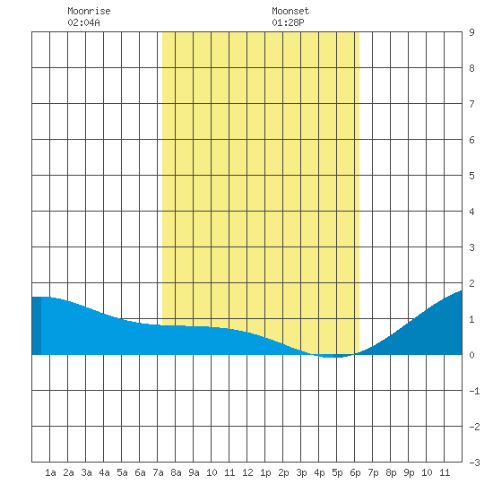 Hanamaulu tide chart for Monday, January 16, 2023