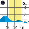 Hanamaulu tide chart for Saturday, January 21, 2023