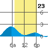 Hanamaulu tide chart for Monday, January 23, 2023