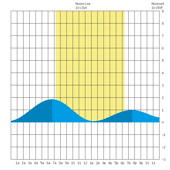 Hanamaulu tide chart for Wednesday, January 25, 2023
