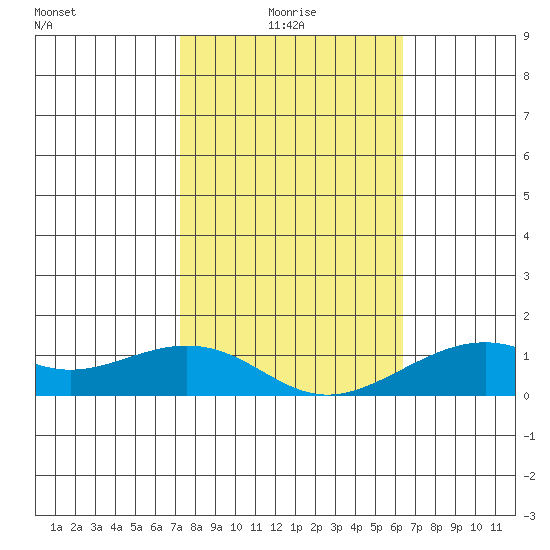 Hanamaulu tide chart for Friday, January 27, 2023