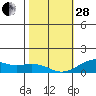Hanamaulu tide chart for Saturday, January 28, 2023