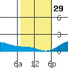 Hanamaulu tide chart for Sunday, January 29, 2023