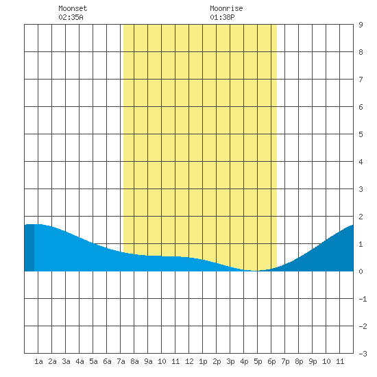 Hanamaulu tide chart for Monday, January 30, 2023