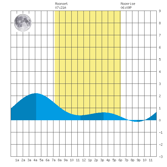 Hanamaulu tide chart for Friday, January 6, 2023