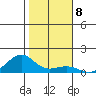 Hanamaulu tide chart for Sunday, January 8, 2023