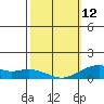 Hanamaulu tide chart for Sunday, February 12, 2023