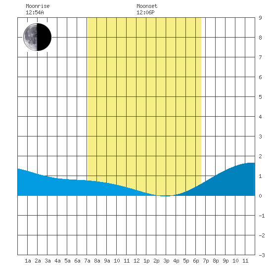 Hanamaulu tide chart for Monday, February 13, 2023