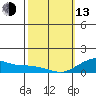 Hanamaulu tide chart for Monday, February 13, 2023