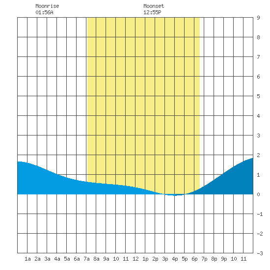 Hanamaulu tide chart for Tuesday, February 14, 2023
