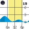 Hanamaulu tide chart for Sunday, February 19, 2023