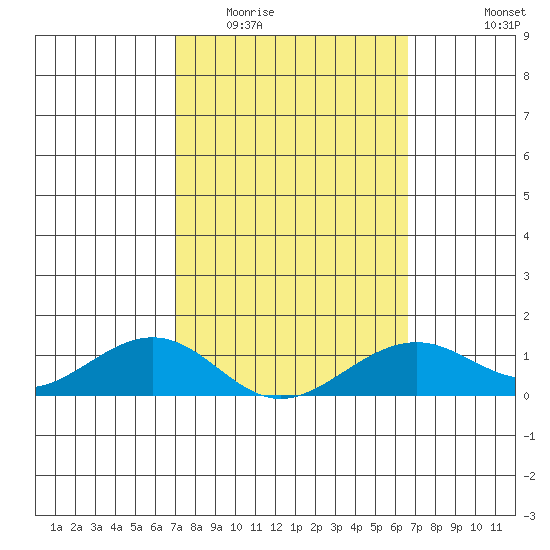 Hanamaulu tide chart for Thursday, February 23, 2023