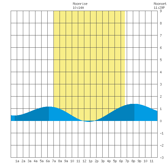 Hanamaulu tide chart for Friday, February 24, 2023