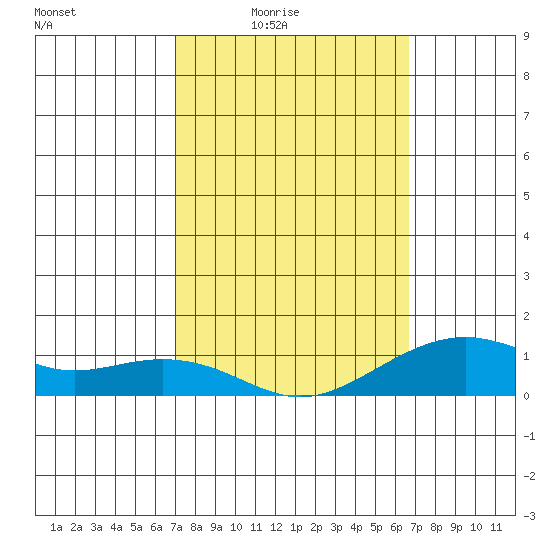 Hanamaulu tide chart for Saturday, February 25, 2023