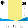 Hanamaulu tide chart for Sunday, February 26, 2023