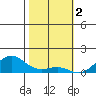 Hanamaulu tide chart for Thursday, February 2, 2023