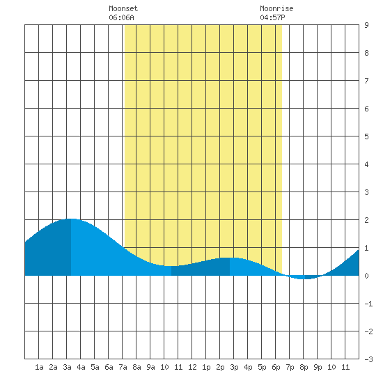 Hanamaulu tide chart for Friday, February 3, 2023