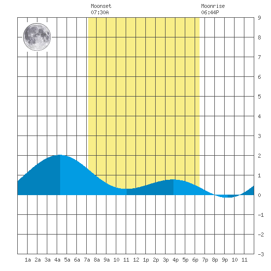 Hanamaulu tide chart for Sunday, February 5, 2023
