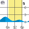 Hanamaulu tide chart for Sunday, February 5, 2023