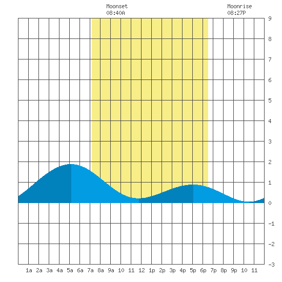 Hanamaulu tide chart for Tuesday, February 7, 2023