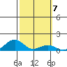 Hanamaulu tide chart for Tuesday, February 7, 2023
