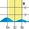 Hanamaulu tide chart for Wednesday, February 8, 2023