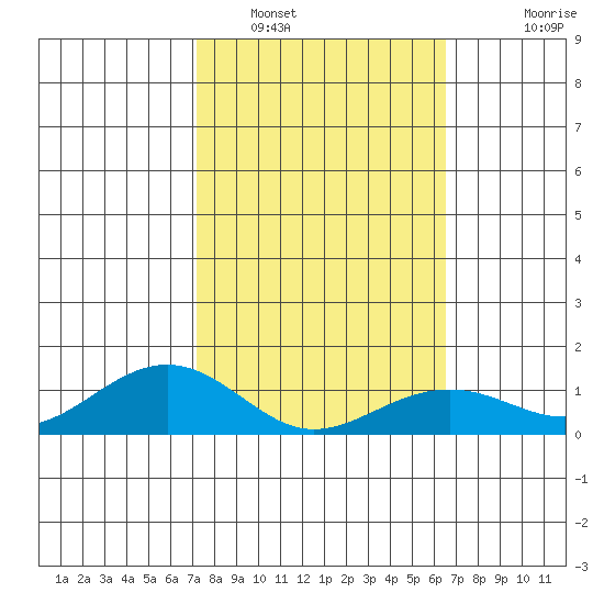Hanamaulu tide chart for Thursday, February 9, 2023