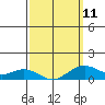 Hanamaulu tide chart for Saturday, March 11, 2023