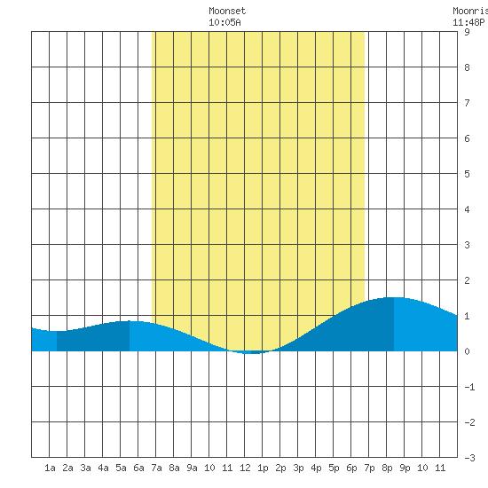 Hanamaulu tide chart for Sunday, March 12, 2023