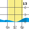Hanamaulu tide chart for Monday, March 13, 2023