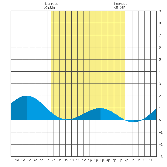 Hanamaulu tide chart for Sunday, March 19, 2023
