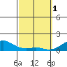 Hanamaulu tide chart for Wednesday, March 1, 2023
