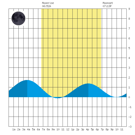 Hanamaulu tide chart for Tuesday, March 21, 2023