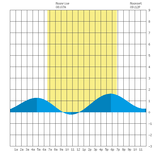 Hanamaulu tide chart for Thursday, March 23, 2023