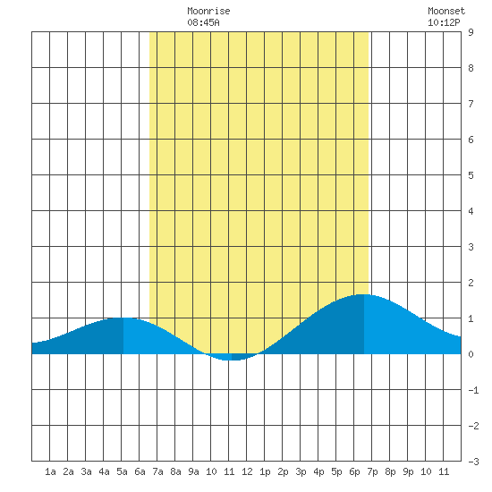 Hanamaulu tide chart for Friday, March 24, 2023
