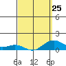 Hanamaulu tide chart for Saturday, March 25, 2023