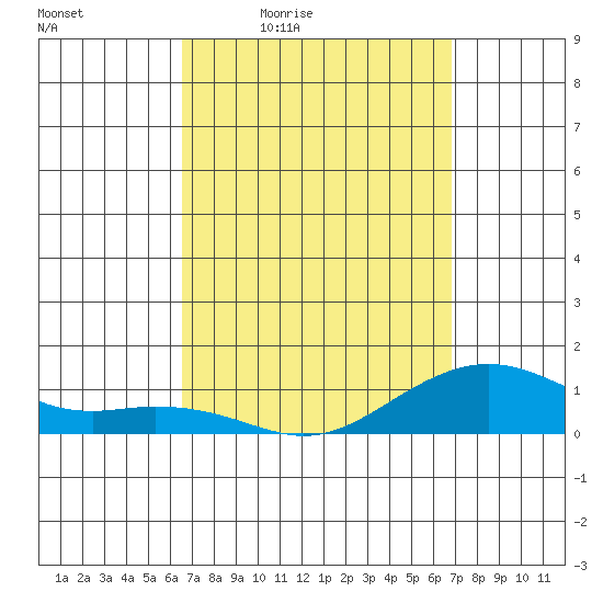Hanamaulu tide chart for Sunday, March 26, 2023