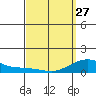 Hanamaulu tide chart for Monday, March 27, 2023
