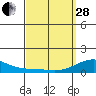 Hanamaulu tide chart for Tuesday, March 28, 2023