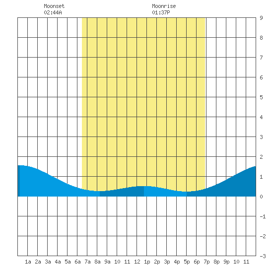 Hanamaulu tide chart for Thursday, March 30, 2023