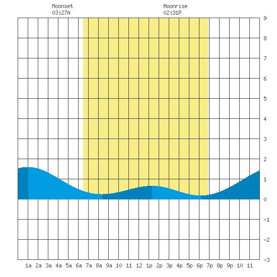 Hanamaulu tide chart for Friday, March 31, 2023